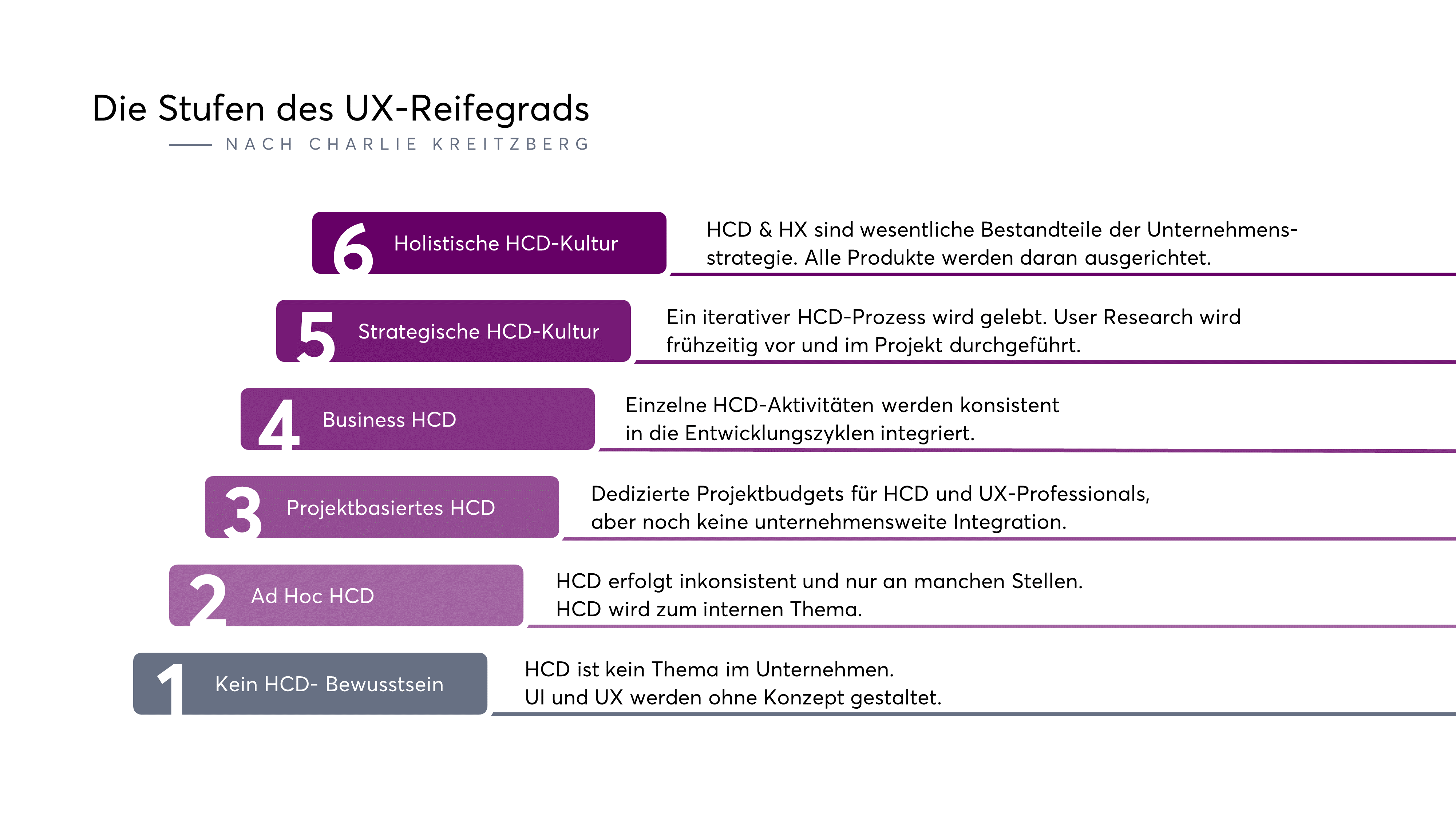 Abbildung 5: Bestandteile im UX-Reifegrad Modell von Charlie Kreitzberg