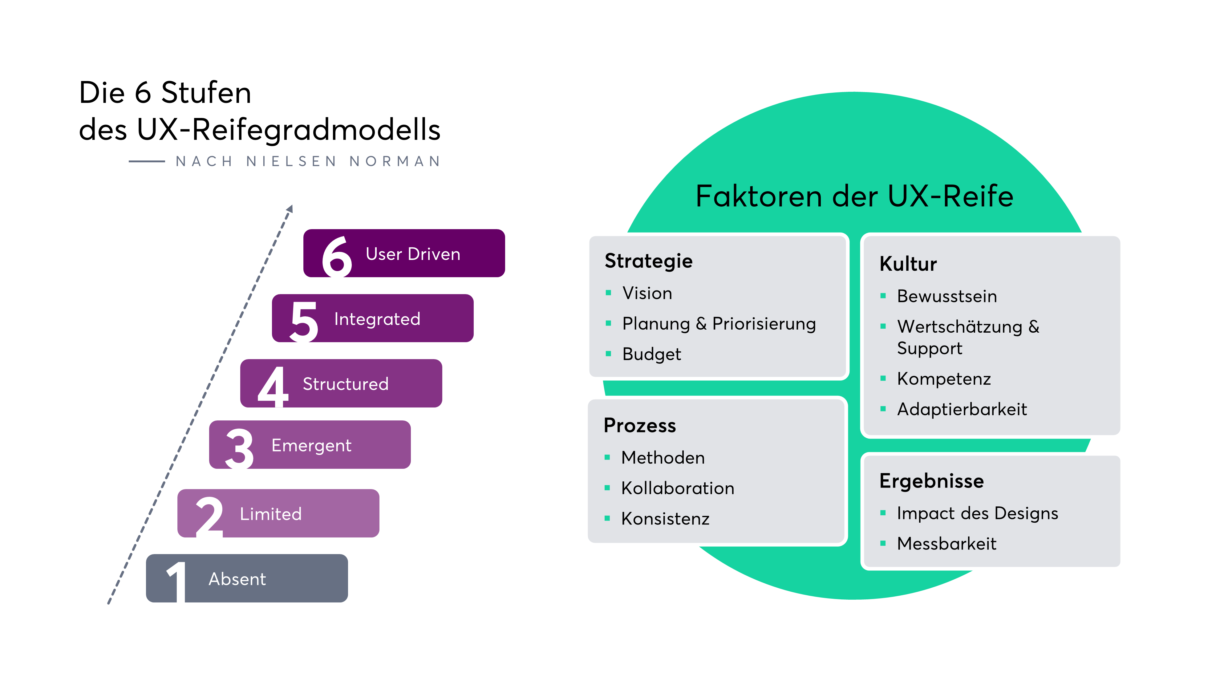 Tabelle mit diversen Bewertungskriterien zur UX-Reife nach den Kategorien Strategie, Kultur, Prozess, Ergebnisse