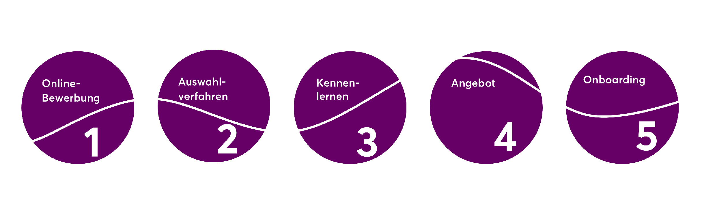 Ablaufdiagramm des Bewerbungsprozesses bei eresult: 1. Online-Bewerbung 2. Auswahl-Verfahren 3. Kennenlernen 4. Angebot 5. Onboarding