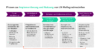 Prozessgrafik UX-Reifegrad-Ermittlung. Darstellung von Zielen und To-dos innerhalb der 4 Prozessschritte: Projektinitialisierung, UX-Reifegrad-Analyse, Maßnahmen & Ziele definieren und Durchführung der Maßnahmen.