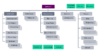 Sitemap-Diagramm einer Website mit Hauptkategorien wie Leistungen, Referenzen, Unternehmen, Karriere und Wissen, ergänzt durch Links zu Impressum, Datenschutz und Kontakt.