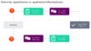 Ein Diagramm, das zwei Prozessabläufe zur Erstellung von Personas zeigt, indem qualitative und quantitative Erhebungen in unterschiedlicher Reihenfolge kombiniert werden.